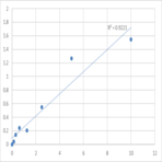 Human Lactoperoxidase (LPO) ELISA Kit