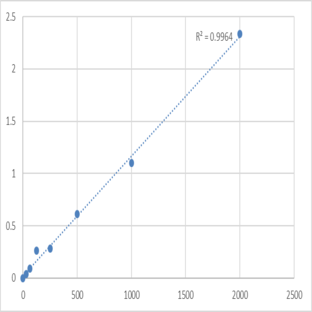 Human Cartilage glycoprotein 39 (HC gp-39) ELISA Kit