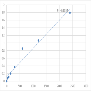 Human Neutrophil peptide 1-3 (HNP1-3) ELISA Kit