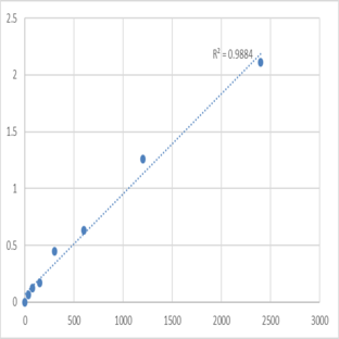 Human Left-right determination factor 2 (LEFTY2) ELISA Kit