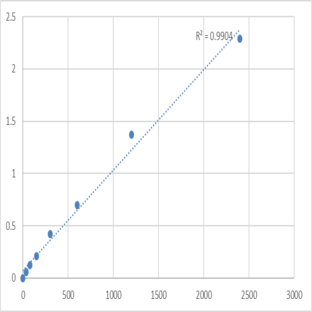 Human Dihydroxylysinonorleucine (DHLNL) ELISA Kit