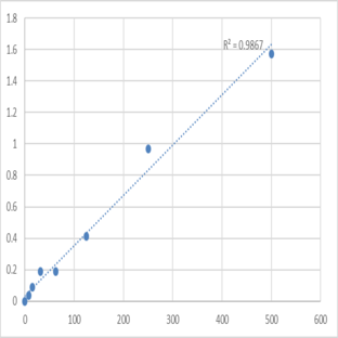 Mouse Urotensin-2 (UTS2) ELISA Kit