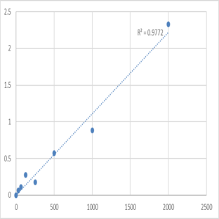 Mouse Thioredoxin (TRX) ELISA Kit