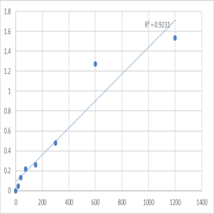 Mouse Transient receptor potential cation channel subfamily M member 2 (TRPM2) ELISA Kit