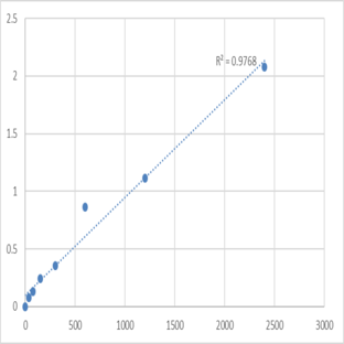 Mouse Transportin-3 (TNPO3) ELISA Kit