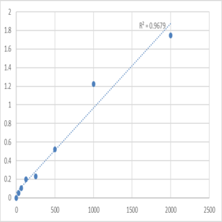 Mouse Troponin C, skeletal muscle (TNNC2) ELISA Kit