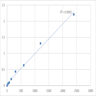 Mouse TNFAIP3-interacting protein 1 (TNIP1) ELISA Kit