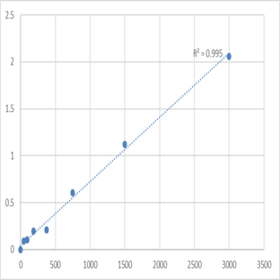 Mouse Tumor necrosis factor ligand superfamily member 13 (TNFSF13) ELISA Kit