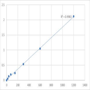 Mouse Soluble receptor activator of nuclear factor-kB ligand (sRANKL) ELISA Kit