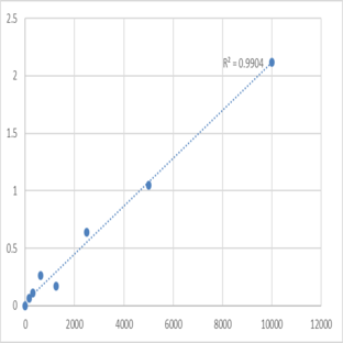 Human Glucagon like peptide 2 (GLP2) ELISA Kit