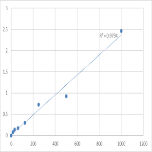 Human CC-Chemokine Receptor 5 (CCR5) ELISA Kit