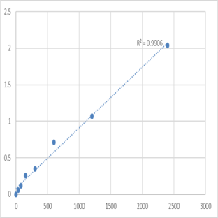 Human E3 ubiquitin-protein ligase TRIM68 (TRIM68) ELISA Kit