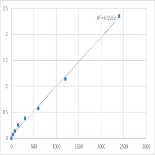 Mouse Tumor necrosis factor alpha-induced protein 8-like protein 1 (TNFAIP8L1) ELISA Kit