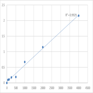 Human Glutathione S Transferase Alpha 1 (GSTA1) ELISA Kit