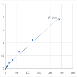 Mouse Transmembrane protein 55A (TMEM55A) ELISA Kit